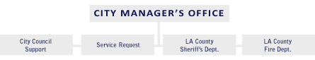 City Manager's Tree - City Manager's Office -> City Council Support | Service Request | LA County Sheriff's Dept. | LA County Fire Department